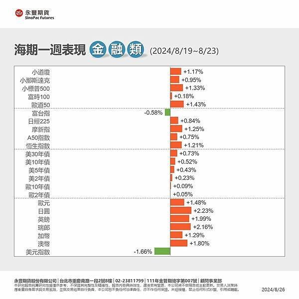 一週總經行事曆8/26~9/1及海期表現