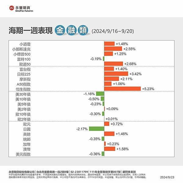 一週總經行事曆9/23~9/29及海期表現