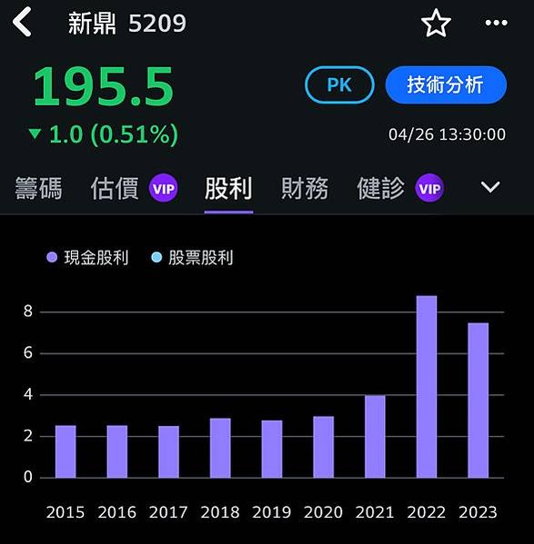 生活隨筆－新鼎(5209)現在才發現有點晚的存股標的~~會成