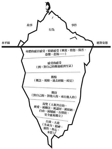 【讀後心得】薩提爾的對話練習：以好奇的姿態，理解你的內在冰山