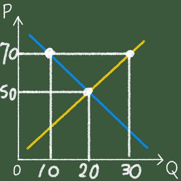 需求與供給〡經濟學簡單基礎
