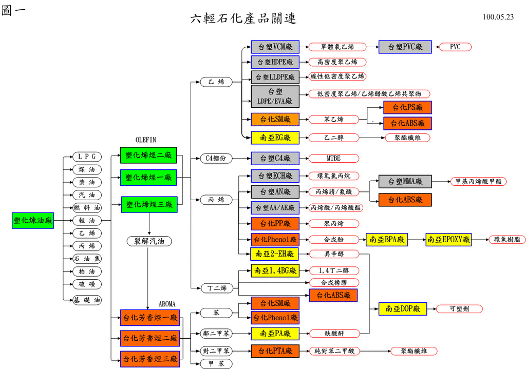 台塑集團產品關聯圖.gif