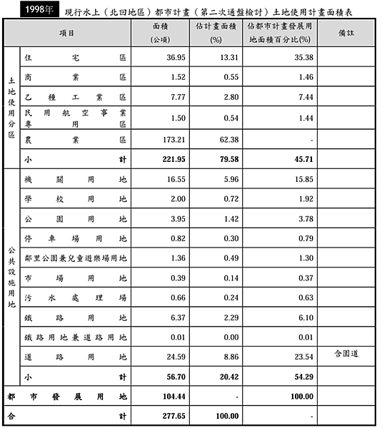 一個莫名其妙的都市計畫: 水上北回地區