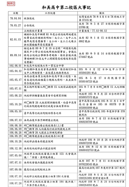 和美順發製粉廠工業區土地，何去何從?