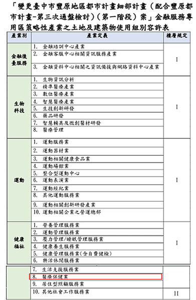 豐原金融服務專區蓋醫院? 1.96公頃傳奇