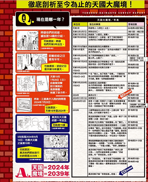 天國大魔境年表