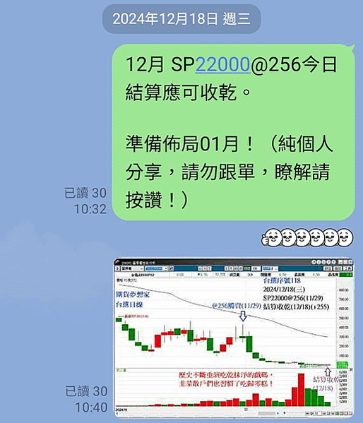 選擇權SP22000@256結算收乾(+255)