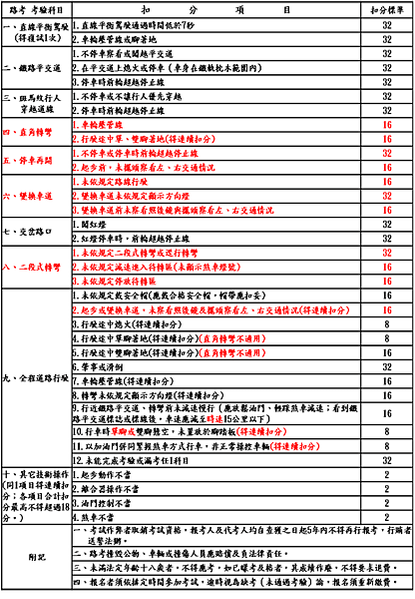 機車扣分標準