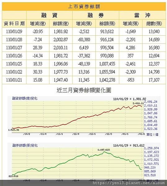 融資餘額20210129