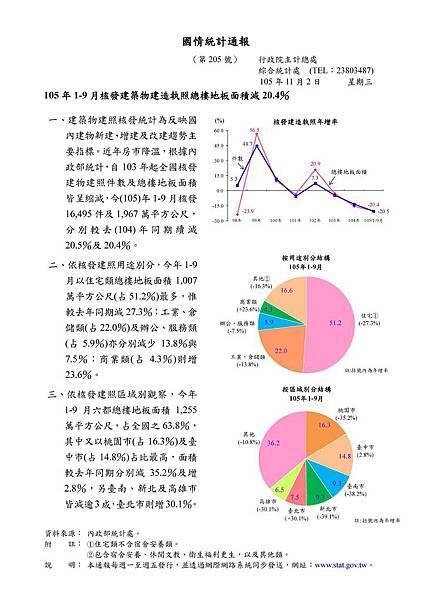 105 年1-9 月核發建築物建造執照總樓地板面積減20.4％