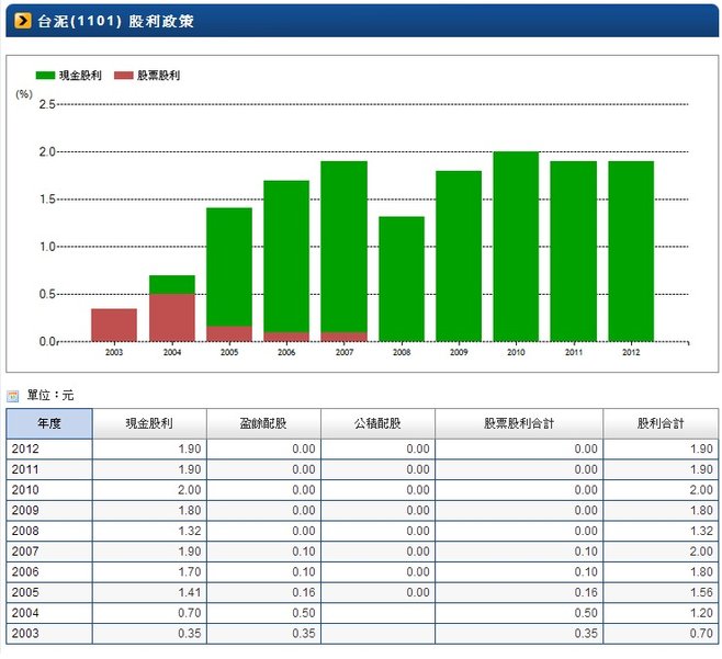 1101-股利
