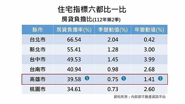 陳其邁市長上任後加速推進社宅 高雄決標動土戶數居六都之冠