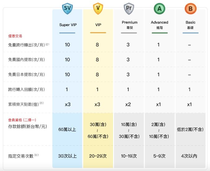 樂天數位銀行快樂的會員制度