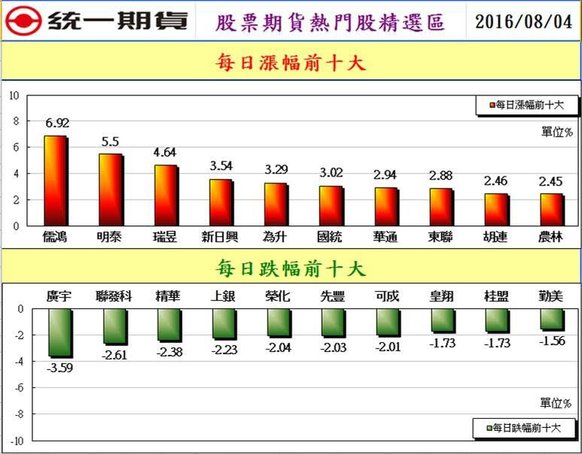 統一期貨台南陳雯燕台南開戶高雄開戶屏東開戶宜蘭開戶花蓮開戶台東開戶新營開戶佳里開戶麻豆開戶等都可以喔~2