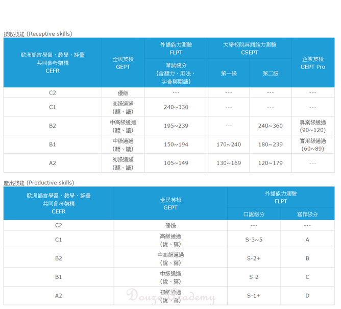 英檢對照表lttc