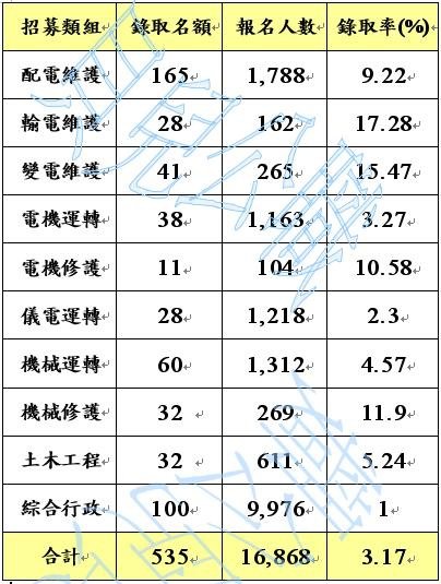 102年台電養成班錄取名額報名人數錄取率-貝