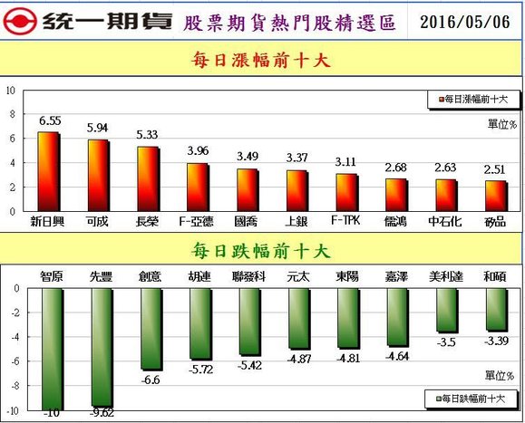 2股票期貨熱門股精選區