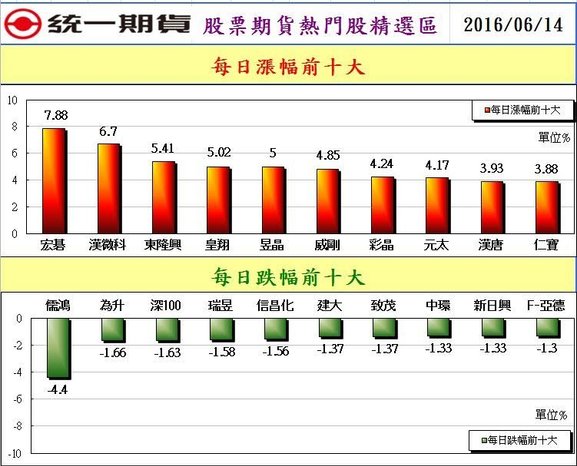 2股票期貨熱門股精選區