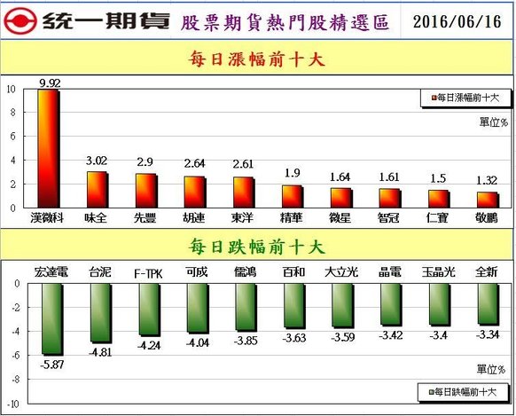 2股票期貨熱門股精選區