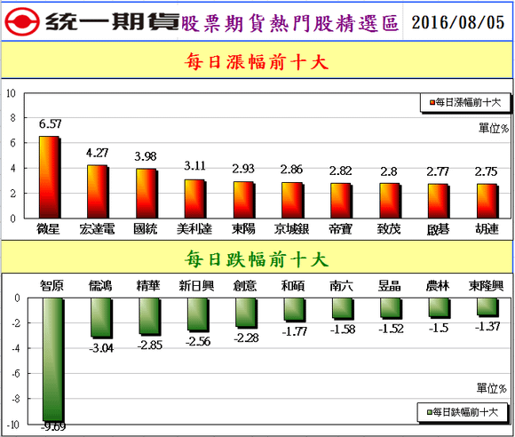 統一期貨台南陳雯燕全省皆可開戶包含基隆開戶台北開戶桃園開戶新竹開戶苗栗開戶台中開戶彰化開戶嘉義開戶南投開戶2