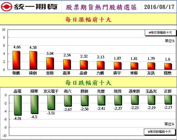 統一期貨台南陳雯燕各式API：整合C#、EXCEL、MultiCharts及Touchance等語言平台，並由專人引導您設定串接2