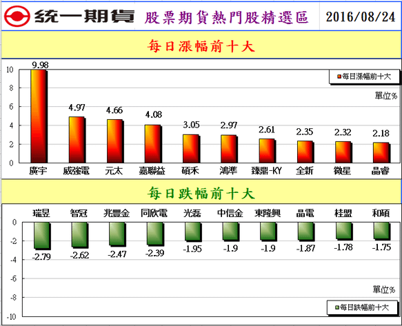 統一期貨台南陳雯燕Multicharts全省開戶台南開戶台北台中高雄嘉義屏東新營凱衛HTS嘉實XQ客製化軟體統eVIP全球版國內外整合，提供更方便、快速的下單服務喔2