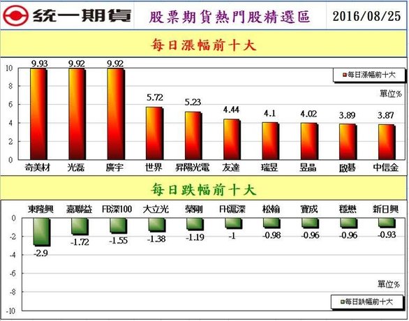 統一期貨台南陳雯燕摩根台指日經225大恆生小恒生大H股指數小H股指數等上課課程教學選擇權教學程式交Multicharts Touchance2