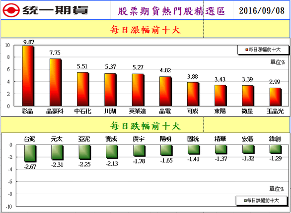 統一期貨台南陳雯燕Multicharts全省開戶台南開戶台北台中高雄嘉義屏東新營凱衛HTS嘉實XQ客製化軟體統eVIP全球版國內外整合，提供更方便、快速的下單服務喔2