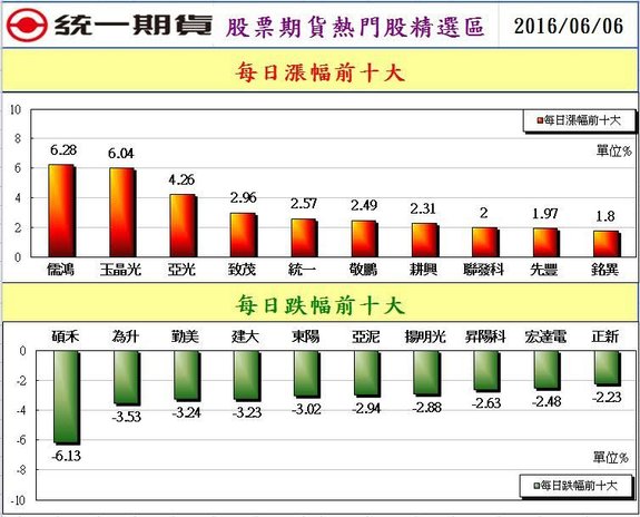 2股票期貨熱門股精選區