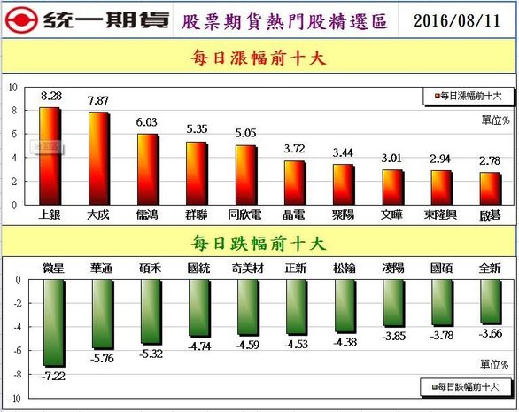 統一期貨台南陳雯燕統一VIP全球版凱衛資訊HTS 統一VIP國外版精誠資訊 統一金贏島嘉實資訊 全好探金融家資訊 統一e指發三竹資訊2