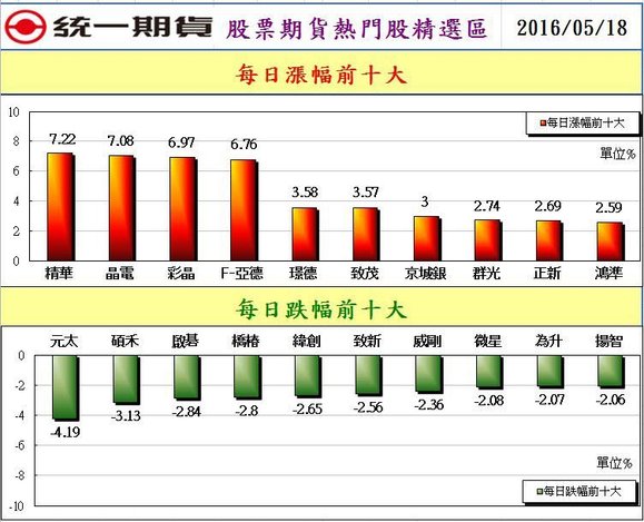 2股票期貨熱門股精選區