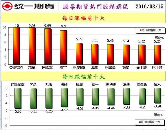 統一期貨台南陳雯燕國外期貨保證金 營業稅 期交稅 優質合理手續費投資股票 期貨 選擇權，開戶就找統一期貨2