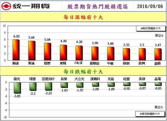 統一期貨陳雯燕股票期貨熱門股精選區2