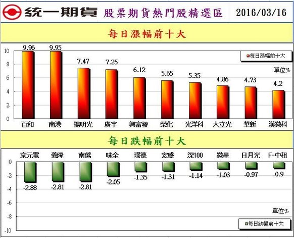 2股票期貨熱門股精選區