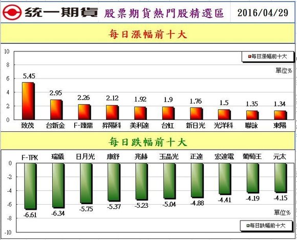 2股票期貨熱門股精選區