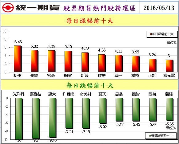 2股票期貨熱門股精選區