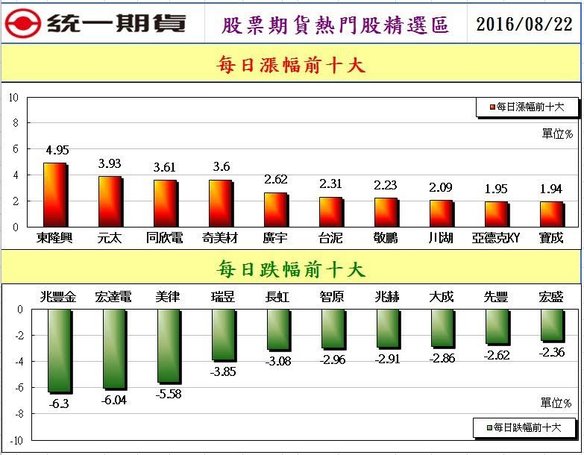 統一期貨台南陳雯燕歐台指EUREX倫敦時報法蘭保證金期交稅營業稅優質合理手續費摩台日經大恒生小恒生大H股小Ｈ股期貨教學選擇權教學程式交易2