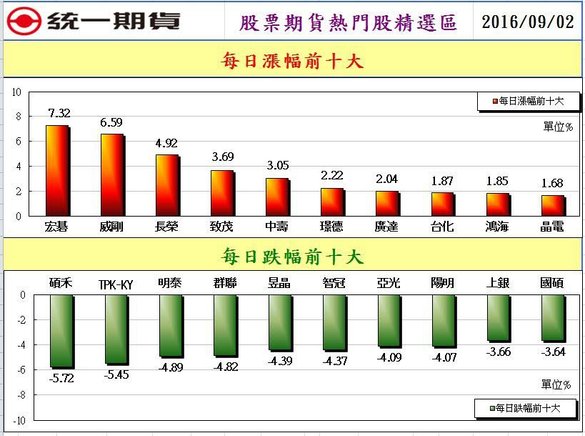 統一期貨台南陳雯燕國內期貨台指大台小台選擇權電子期股票期貨股票融資融券權證週選擇權國外期貨道瓊小道瓊S&amp;P500歐元日圓債券原油黃金黃豆玉米小麥2