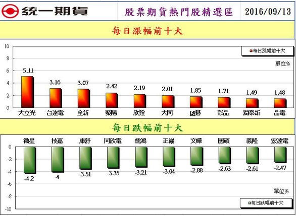 統一期貨陳雯燕股票期貨熱門股精選區2