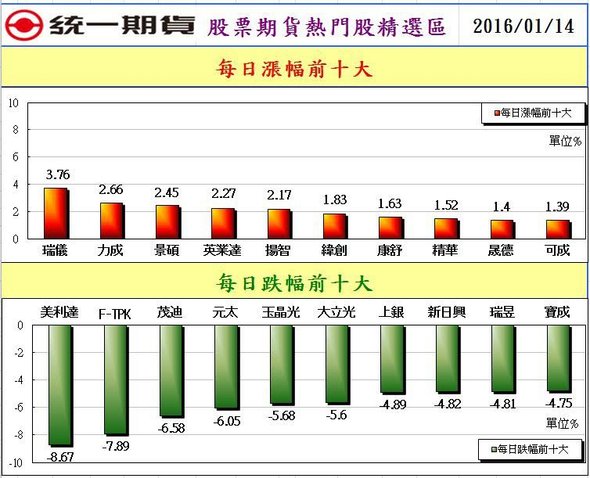 2股票期貨每日漲幅前十大