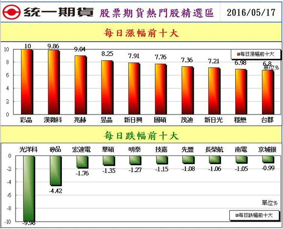 2股票期貨熱門股精選區