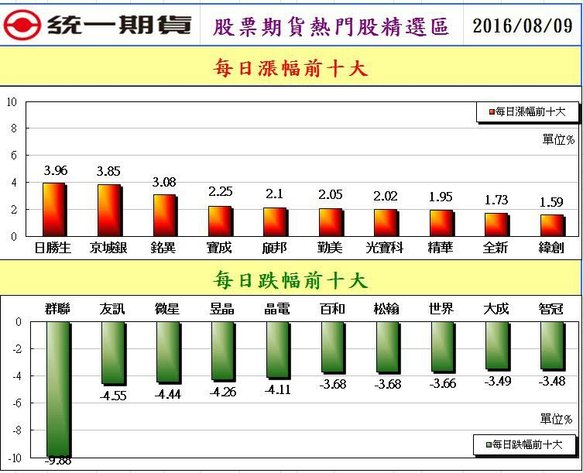 統一期貨陳雯燕全省開戶手續費洽詢2