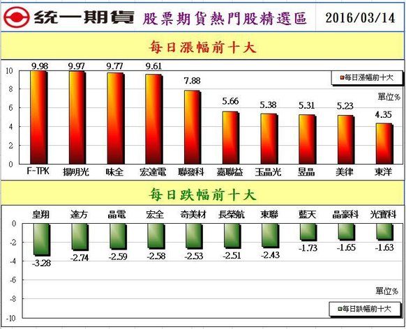 2股票期貨熱門股精選區