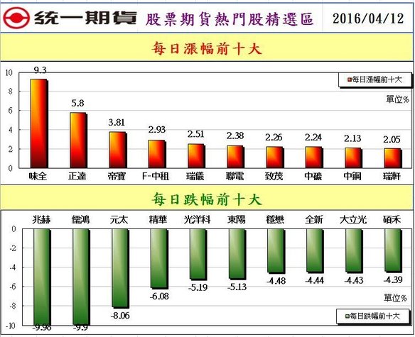 2股票期貨熱門股精選區