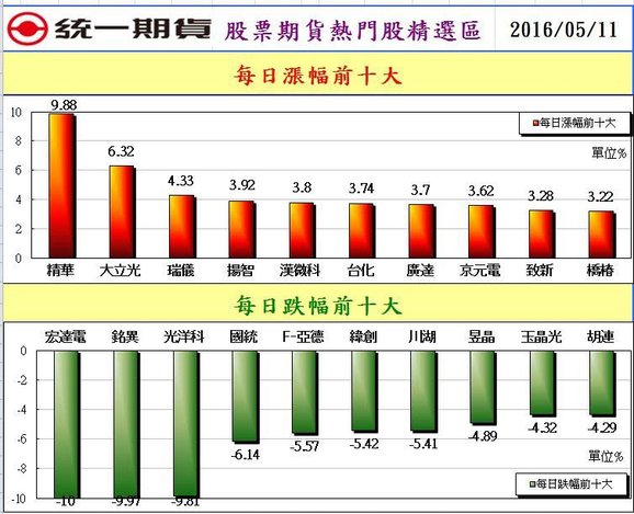 2股票期貨熱門股精選區