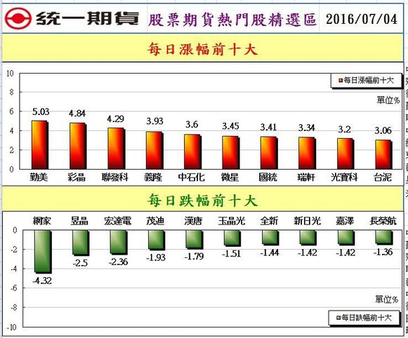 2股票期貨熱門股精選區