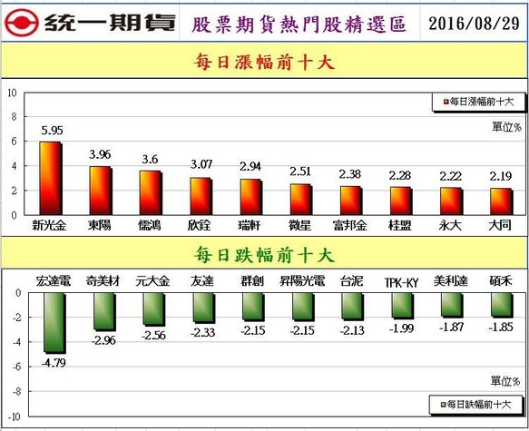 統一期貨台南陳雯燕MIT觸價停損單及移動停損等選擇權進階功能，專為賣方及組合單設計，提供部位Greeks風險值試算與模擬2