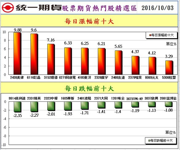 統一期貨陳雯燕股票期貨熱門股精選區2