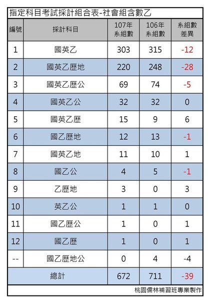 指定科目考試採計組合表-社會組含數乙