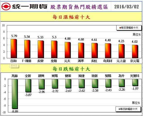 2股票期貨熱門股精選區